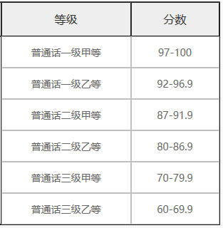 普通话几个等级(二级甲等普通话能干嘛)-图1