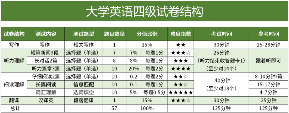 英语听力分值分布四级(四级考试各部分分数分布)-图1