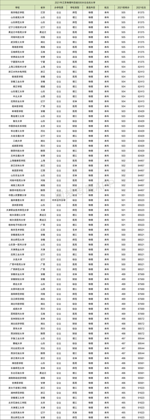 500分左右的一本大学排名(500分报最佳大学名单)-图1