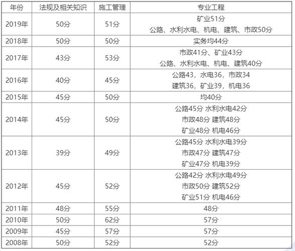 二建实务多少分(二级建造师报考条件学历要求)-图1