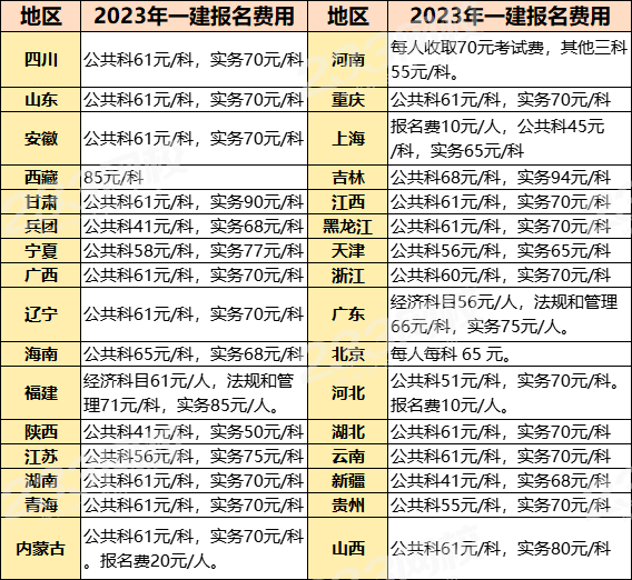 建造师报名费是多少钱(二级建造师报考需要多少钱)-图1