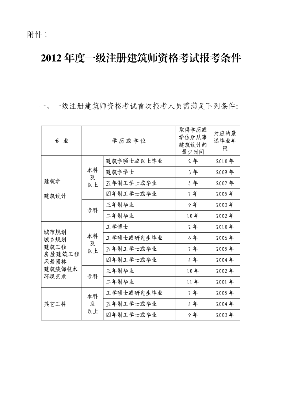 二级建筑师证报考条件及考试科目(普通人怎么报考二建)-图1