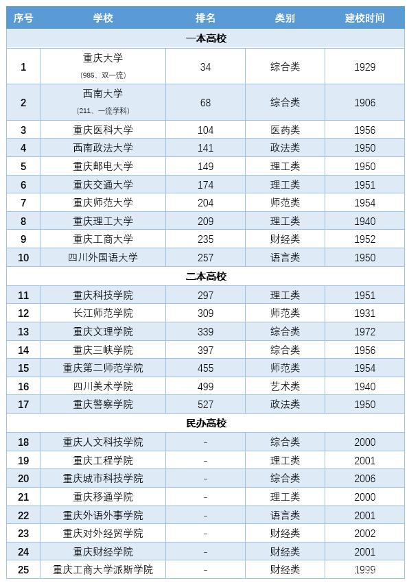 重庆大学是几本(重庆大学是985还是211)-图1