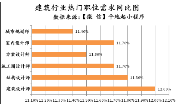 建筑工程技术专业就业方向(技校十大吃香专业)-图1