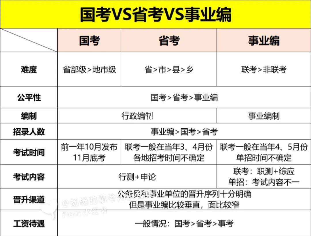 省考和事业单位考试区别(公务员还是事业编好)-图1