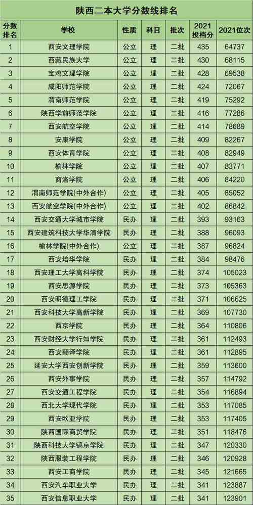 陕西最低分公办二本大学(专升本可以报考哪些大学)-图1