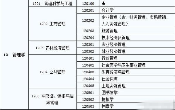 管理专业(管理学门类17个专业)-图1