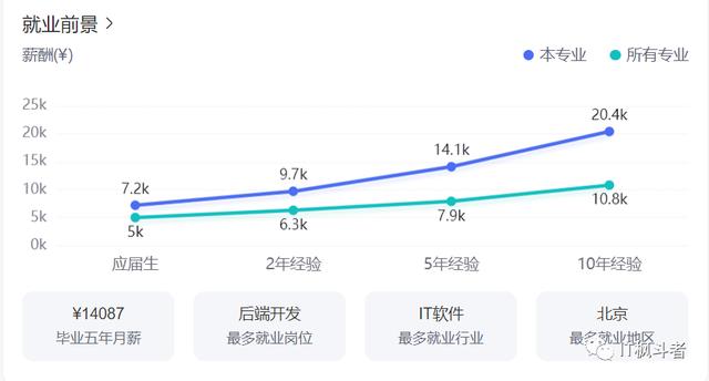 计算机专业就业前景(学计算机毕业后能干什么工作)-图1