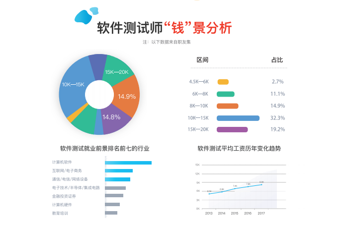 软件工程师主要做什么(软件开发一般月薪多少)-图1