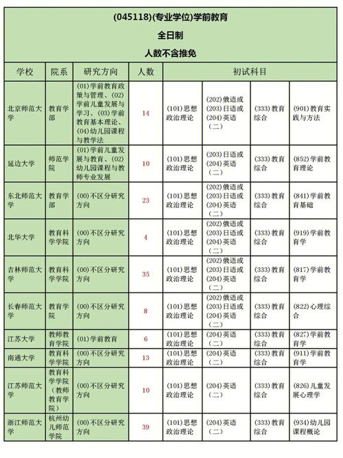 学前教育研究生考什么-图1