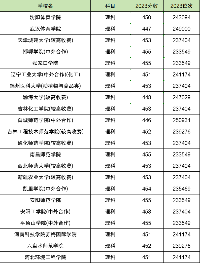 理科450分能上哪些二本大学-图1