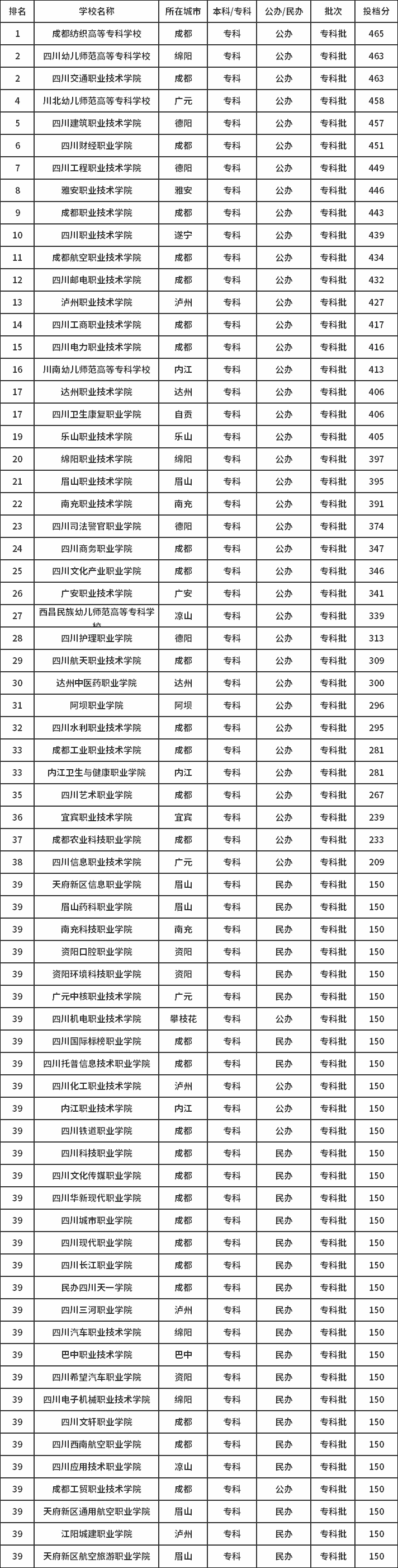 高考200多分能上什么公办专科学校(公办大专最低多少分能上)-图1