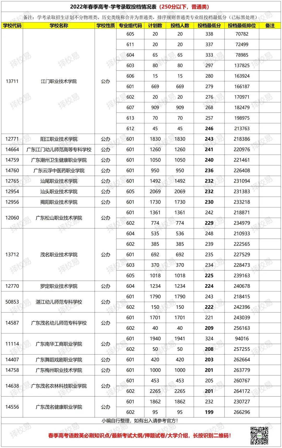 250分左右的公办专科大学-图1