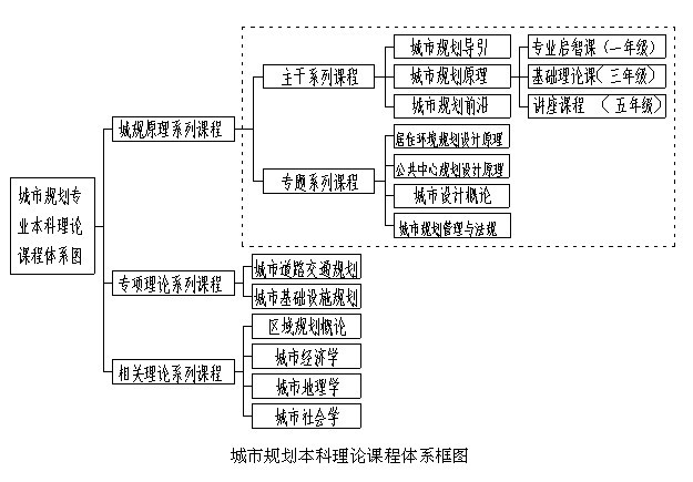 城乡规划与管理类-图1