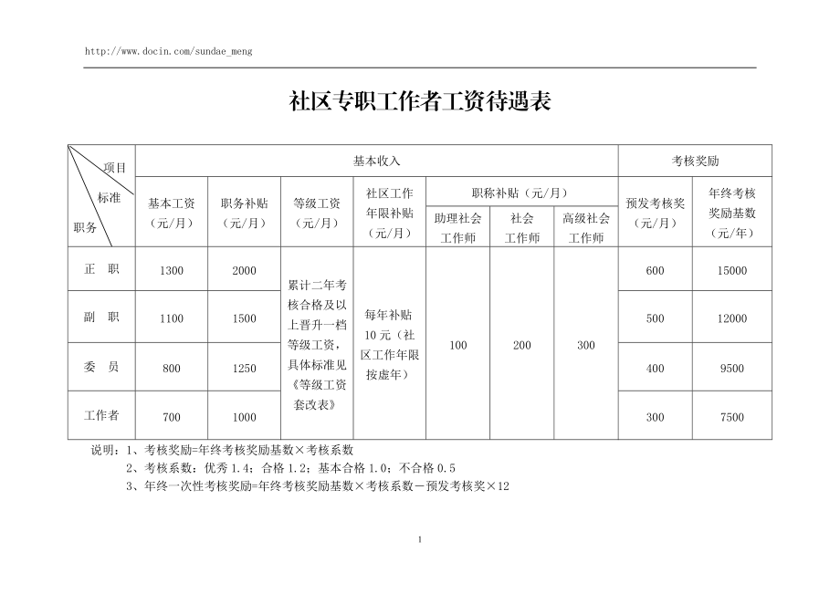 社区工作者工资待遇-图1