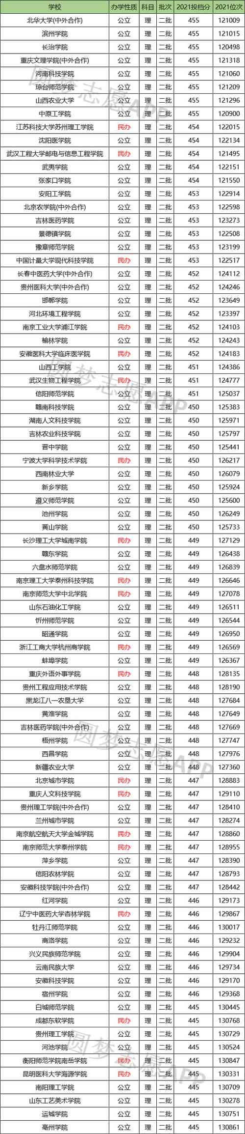 450分能上什么大学(450分是一本还是二本)-图1