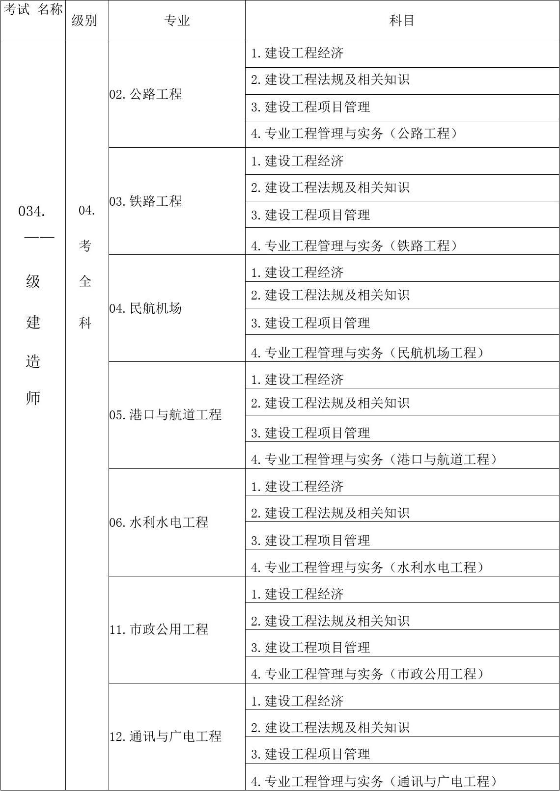 一建考试内容和科目-图1