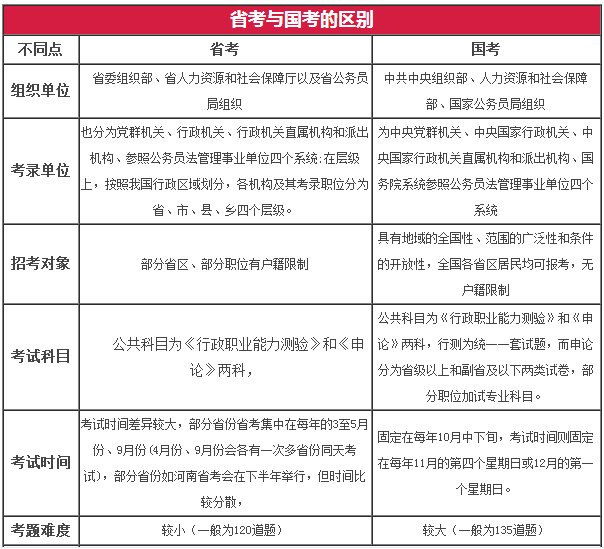 国考与省考公务员有什么区别-图1