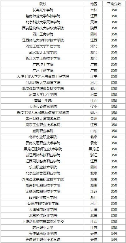 300至350分的本科大学-图1