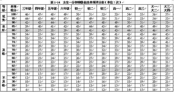 大学生仰卧起坐一分钟做多少个合格-图1