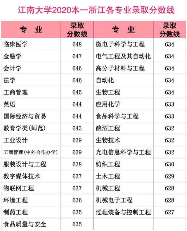 江南大学什么档次-图1