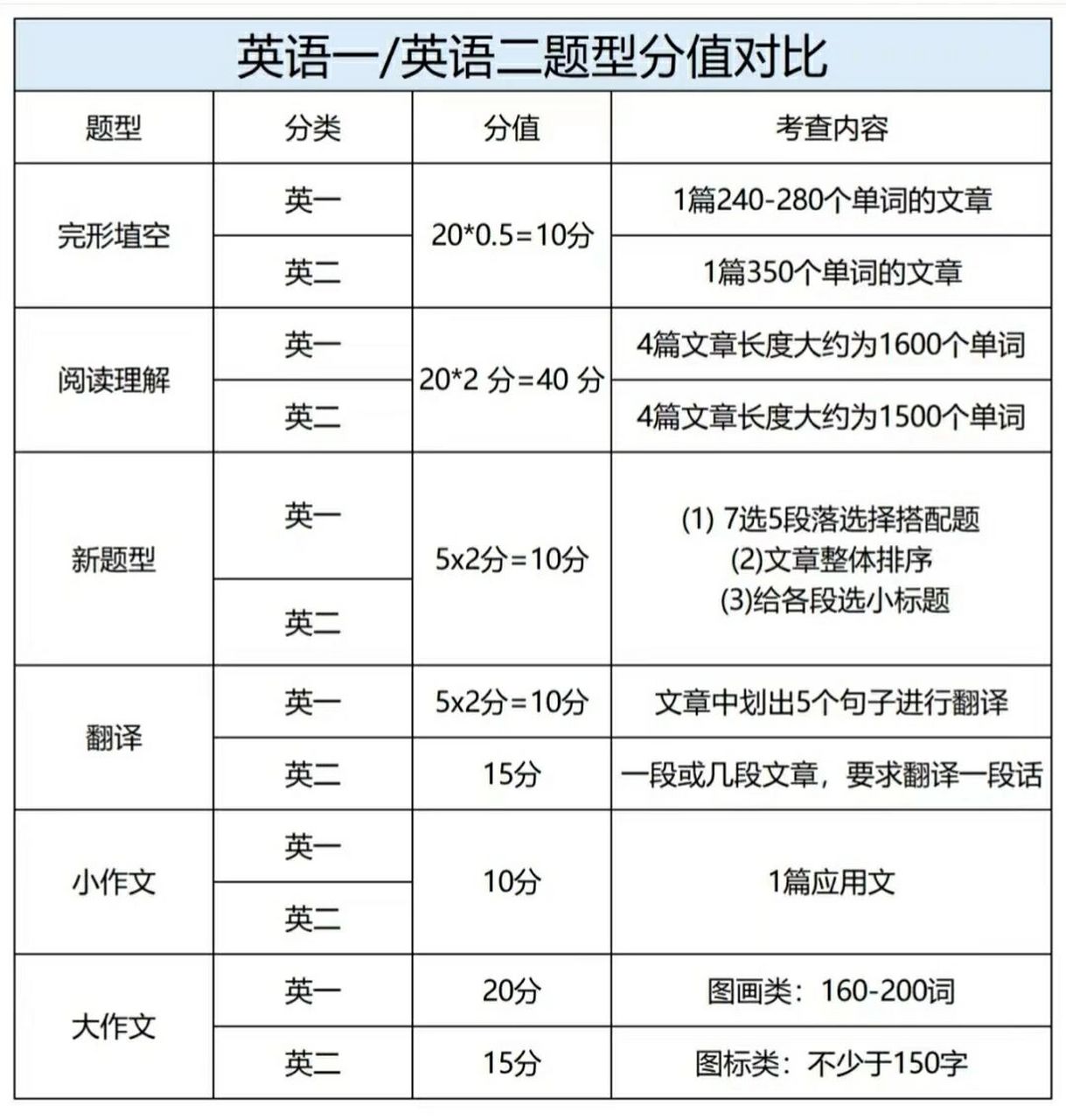 考研英语分值-图1