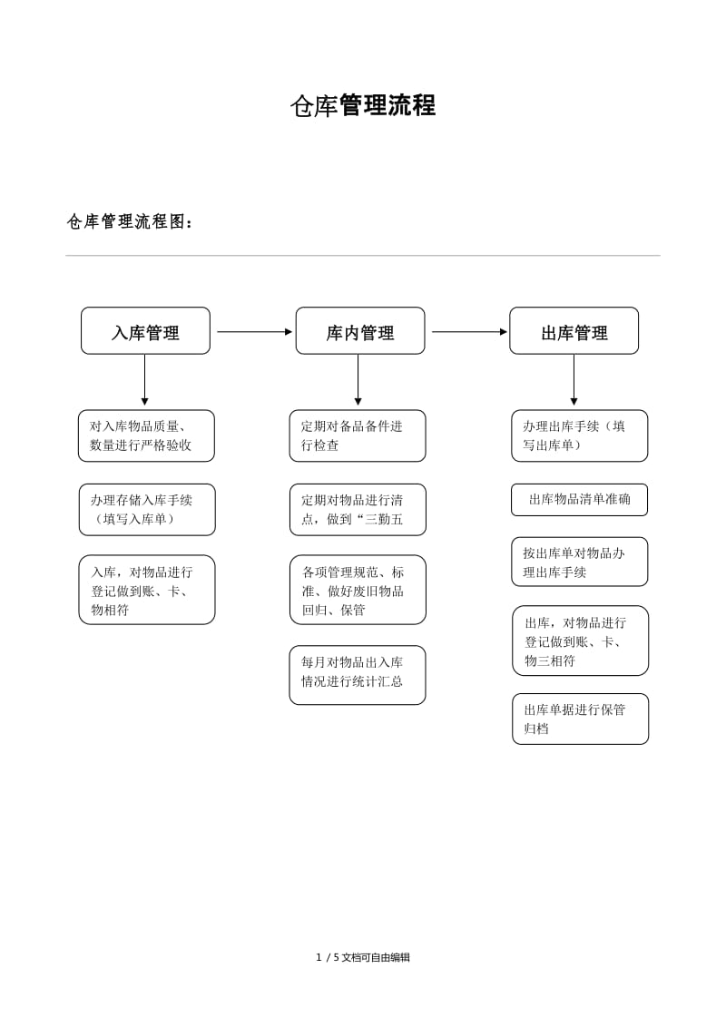 初学仓库管理怎么弄-图1