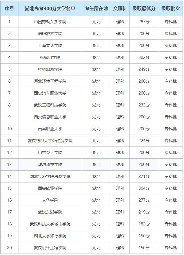 3百多分能上什么学校大学-图1