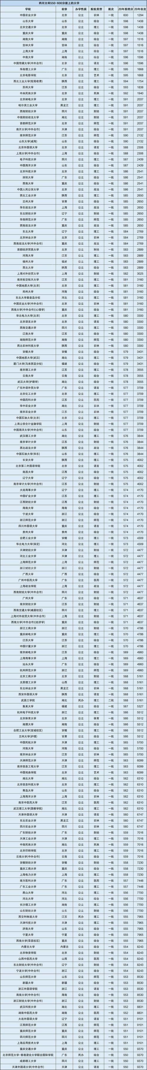 550分左右的理科大学排名-图1