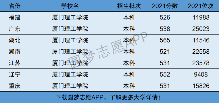 厦门理工是一本还是二本-图1