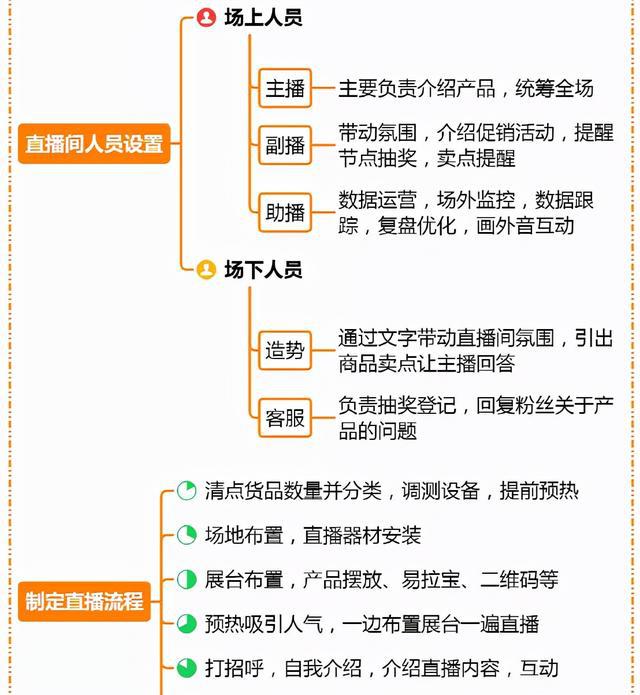 直播运营的工作内容-图1