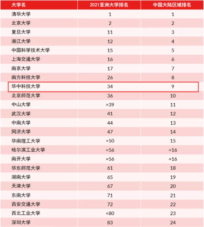 华中科技大学什么档次-图1