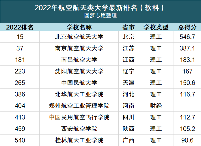 全国最好的10所航空大学-图1