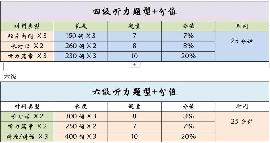 四级听力分值分布-图1