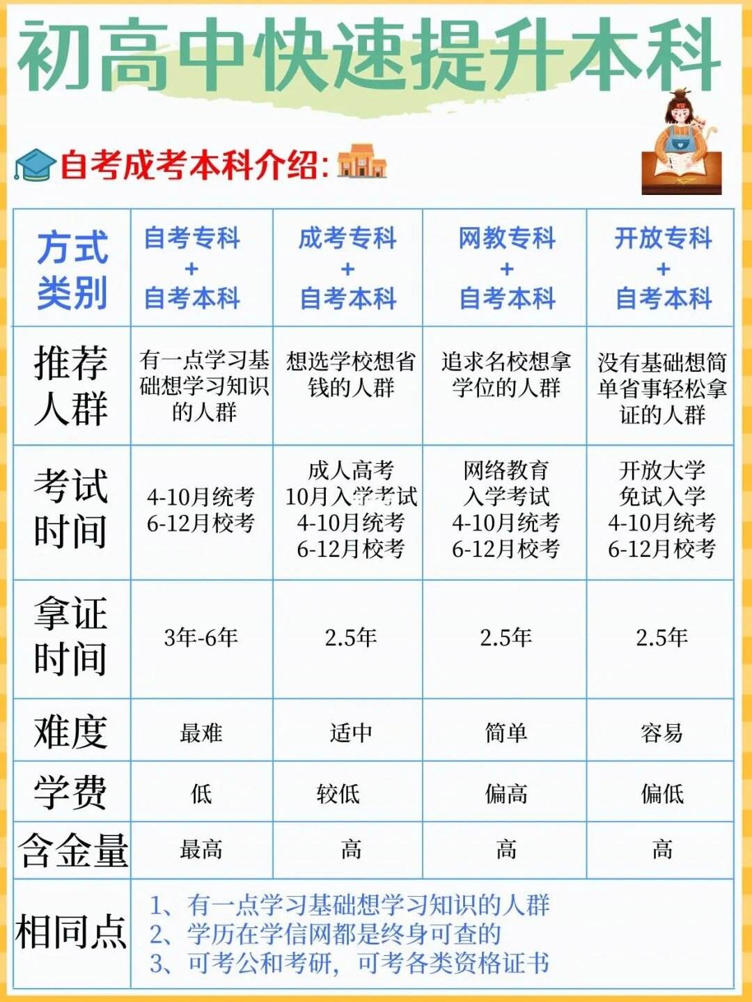 高中学历怎么自考本科(成人高考报名条件)-图1