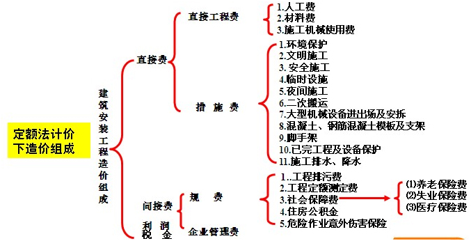 直接工程费-图1