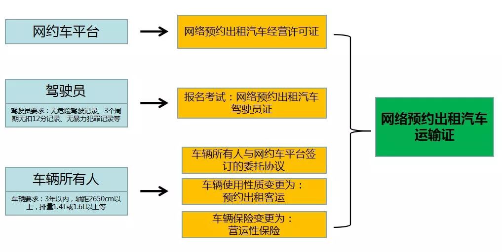 营运资格证怎么办理(网约车营运证如何办理)-图1