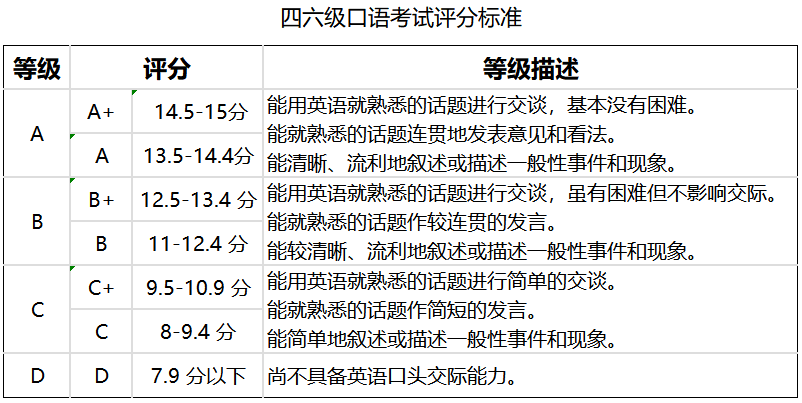 四级口语大部分人都是b-图1