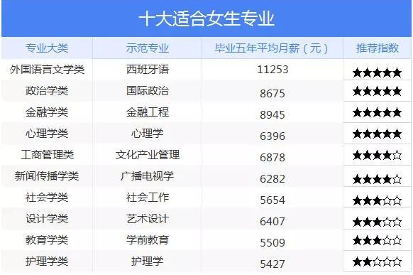 女孩报什么专业比较好就业率高(女孩十大最好专业)-图1