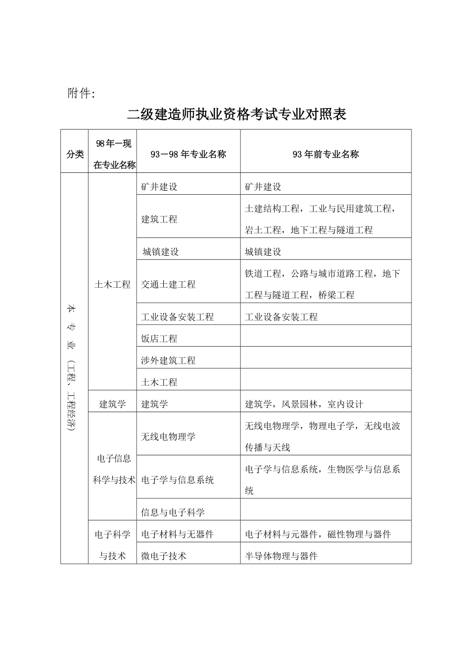 二建有哪几个专业-图1