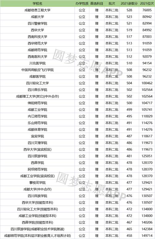 四川二本大学有哪些学校名单(2023年四川二本大学录取分数线)-图1