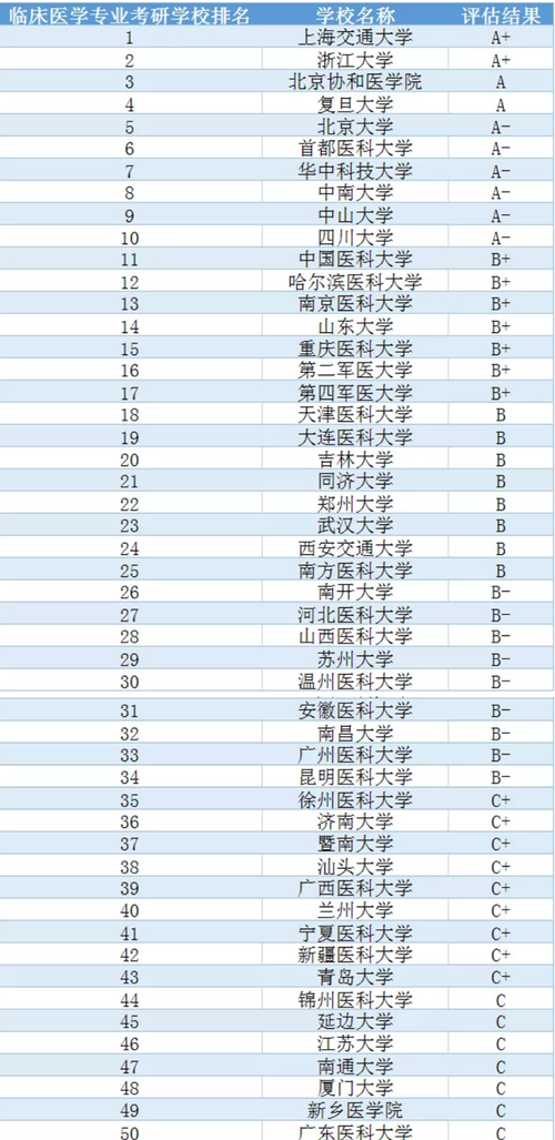 临床医学考研学校排名-图1