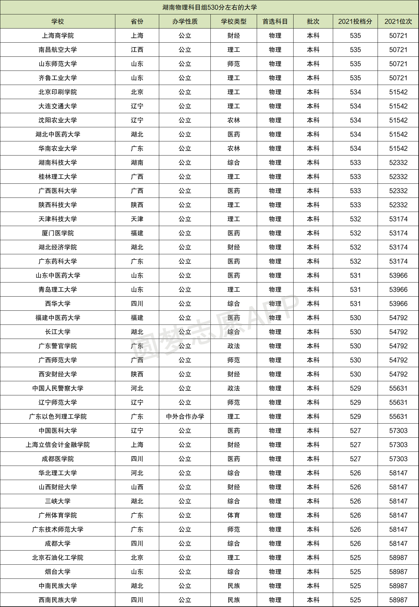 530分左右能上什么好的大学(530分是一本还是二本)-图1