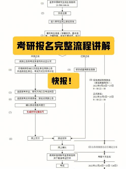 考研先报学校还是先考试-图1