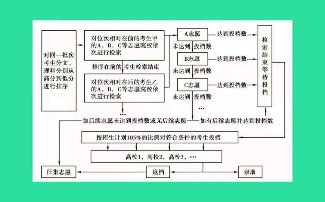 高考录取规则及方法(高考志愿是怎样录取的)-图1