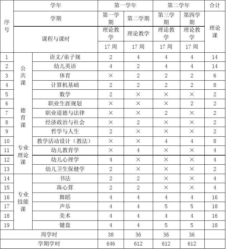 幼儿教育专业学什么课程-图1