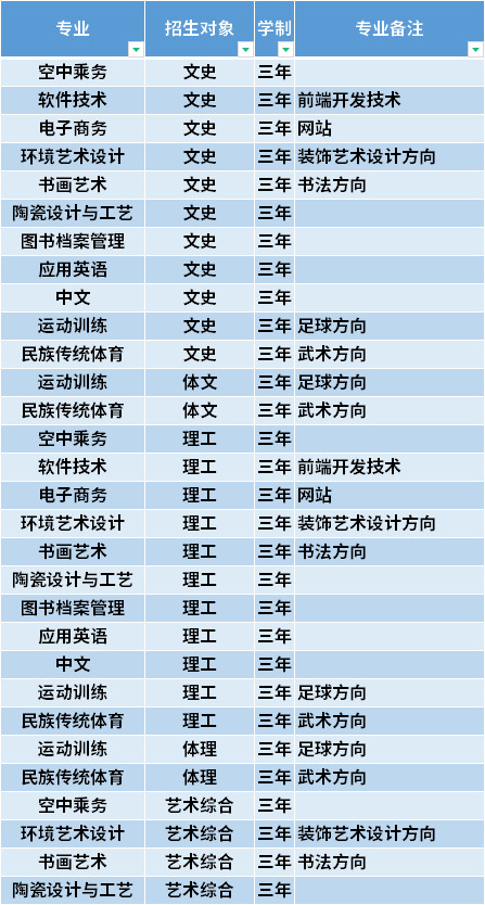 大专可以报几个学校几个专业-图1