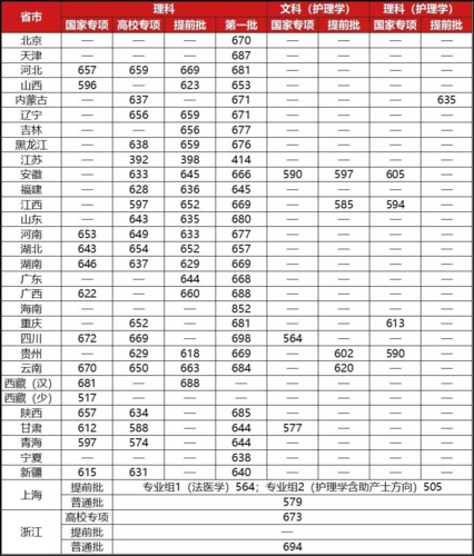 复旦大学上海医学院录取分数线-图1