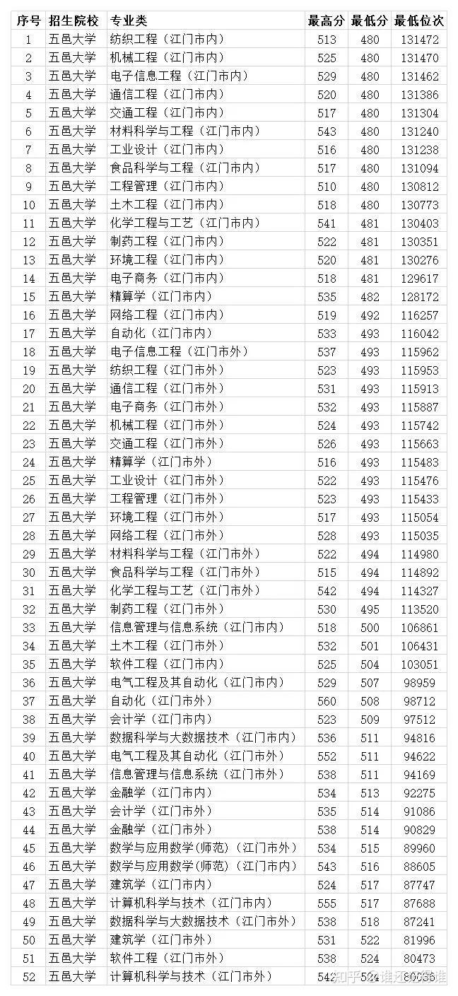 五邑大学是一本还是二本-图1