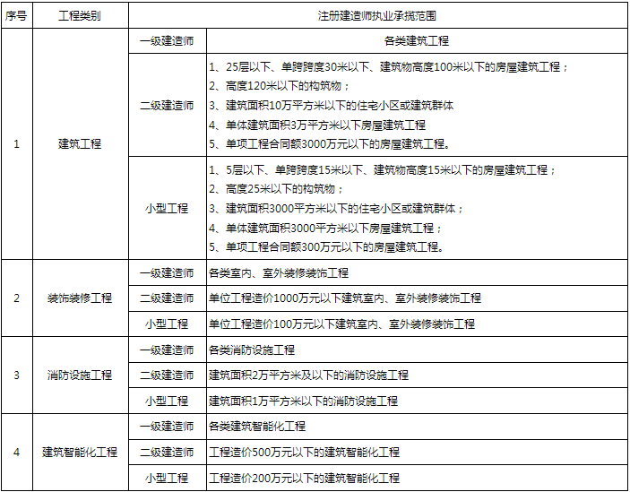 二级建造师可以承担多大工程-图1